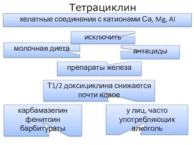 молочная диета исключить препараты железа антациды карбамазепин фенитоин барбитураты Т1/2 доксициклина снижается