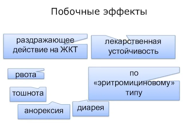 раздражающее действие на ЖКТ рвота тошнота анорексия диарея лекарственная устойчивость по «эритромициновому» типу Побочные эффекты