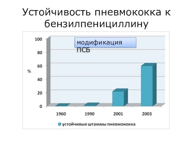 Устойчивость пневмококка к бензилпенициллину модификация ПСБ