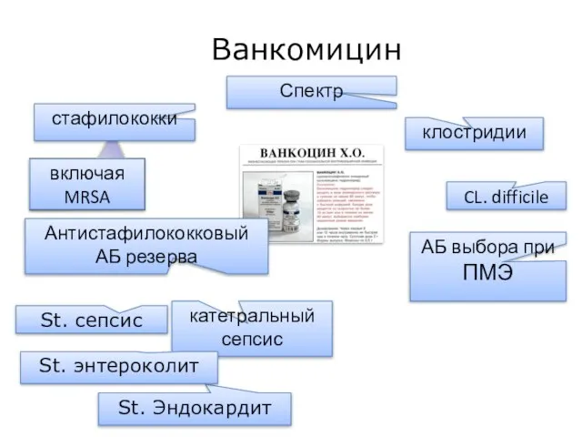 Ванкомицин катетральный сепсис АБ выбора при ПМЭ Антистафилококковый АБ резерва Спектр стафилококки