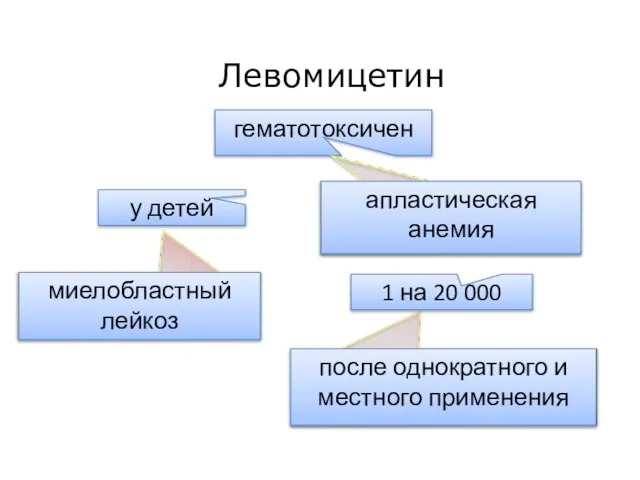 Левомицетин у детей 1 на 20 000 гематотоксичен