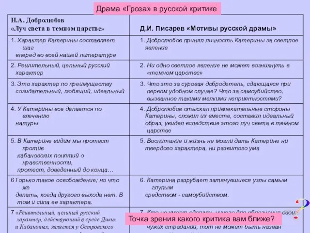 Точка зрения какого критика вам ближе? ? Драма «Гроза» в русской критике