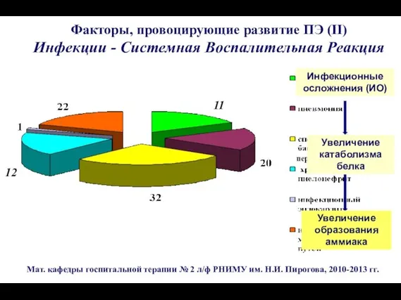 Мат. кафедры госпитальной терапии № 2 л/ф РНИМУ им. Н.И. Пирогова, 2010-2013