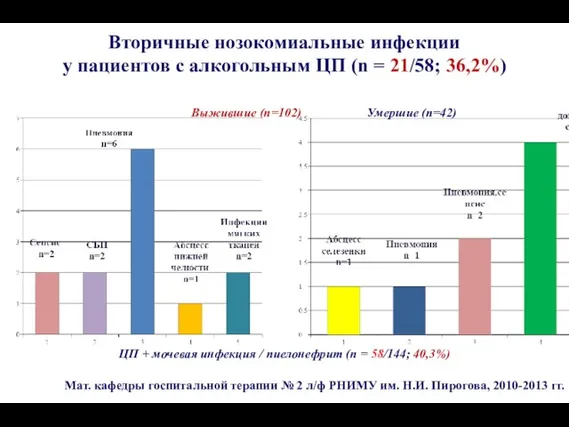 ЦП + мочевая инфекция / пиелонефрит (n = 58/144; 40,3%) Вторичные нозокомиальные