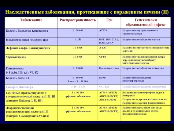 Наследственные заболевания, протекающие с поражением печени (II)