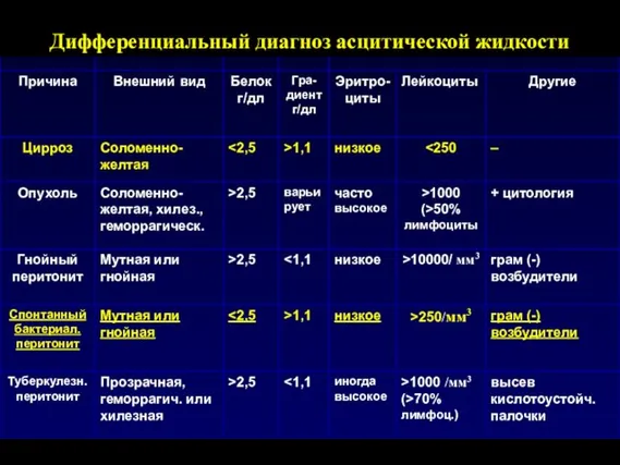 Дифференциальный диагноз асцитической жидкости