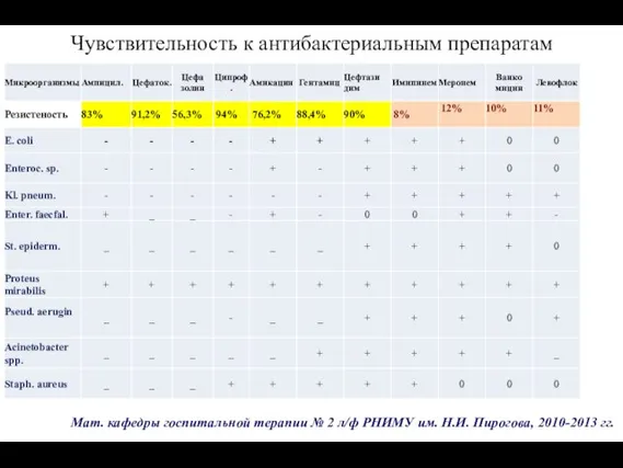 Чувствительность к антибактериальным препаратам Мат. кафедры госпитальной терапии № 2 л/ф РНИМУ