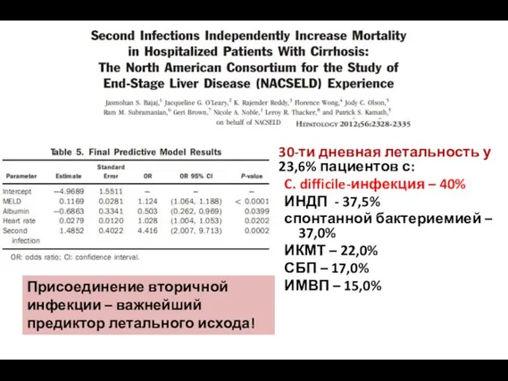 30-ти дневная летальность у 23,6% пациентов с: C. difficile-инфекция – 40% ИНДП