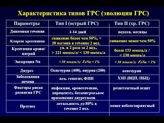 Параметры Тип I (острый ГРС) Тип II (хр. ГРС) Динамика течения Креатинин