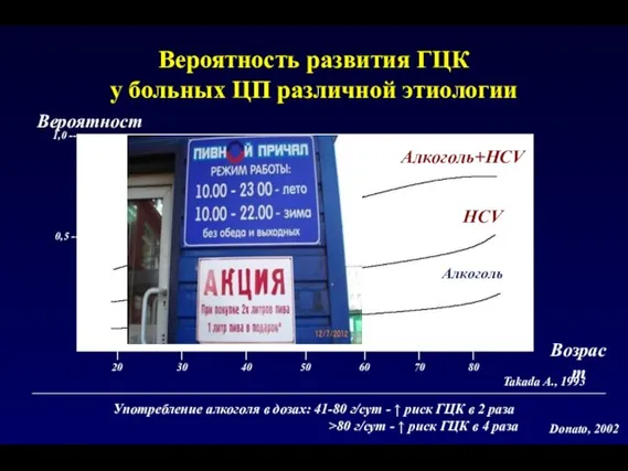 Вероятность развития ГЦК у больных ЦП различной этиологии Вероятность Возраст Алкоголь+HCV HCV