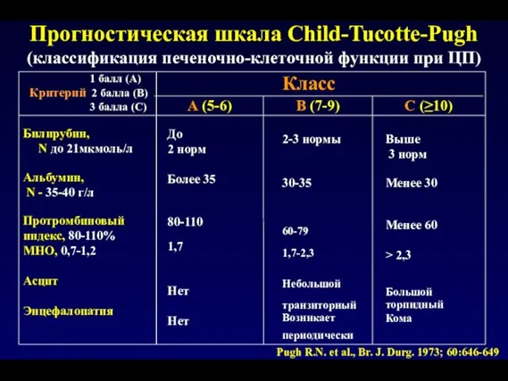 Прогностическая шкала Child-Tucotte-Pugh (классификация печеночно-клеточной функции при ЦП) 1 балл (А) Критерий