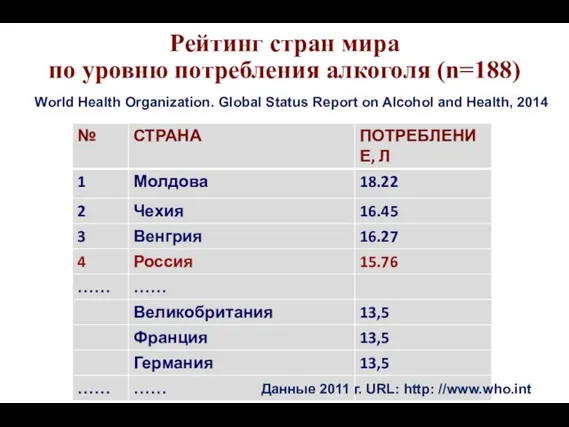 Рейтинг стран мира по уровню потребления алкоголя (n=188) World Health Organization. Global