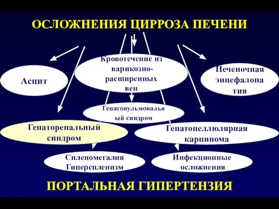 Асцит Печеночная энцефалопатия ОСЛОЖНЕНИЯ ЦИРРОЗА ПЕЧЕНИ ПОРТАЛЬНАЯ ГИПЕРТЕНЗИЯ Инфекционные осложнения Спленомегалия Гиперспленизм