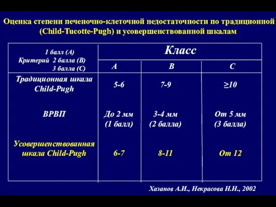 Оценка степени печеночно-клеточной недостаточности по традиционной (Child-Tucotte-Pugh) и усовершенствованной шкалам 1 балл