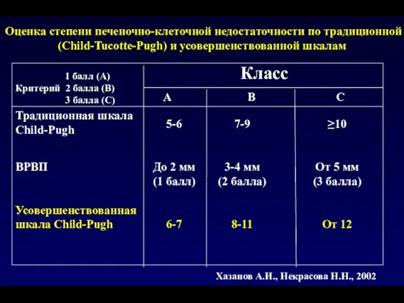 Оценка степени печеночно-клеточной недостаточности по традиционной (Child-Tucotte-Pugh) и усовершенствованной шкалам 1 балл