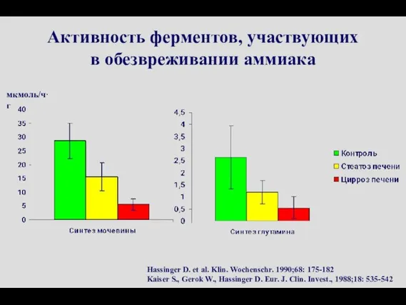 мкмоль/ч·г Активность ферментов, участвующих в обезвреживании аммиака Hassinger D. et al. Klin.