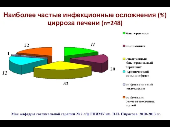 Наиболее частые инфекционные осложнения (%) цирроза печени (n=248) Мат. кафедры госпитальной терапии