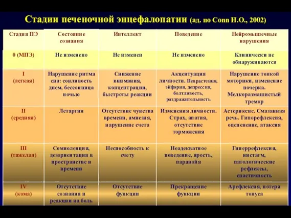 Стадии печеночной энцефалопатии (ад. по Conn H.O., 2002)