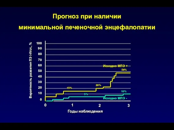 Вероятность развития ПЭ I-IVст., % Исходно МПЭ - Прогноз при наличии минимальной печеночной энцефалопатии