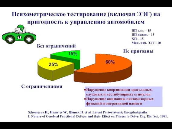 60% 25% 15% Психометрическое тестирование (включая ЭЭГ) на пригодность к управлению автомобилем