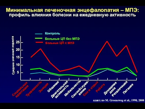 профиль влияния болезни на ежедневную активность 25 20 15 10 5 Средние