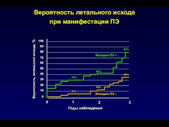 Вероятность летального исхода при манифестации ПЭ 10 20 30 40 50 60