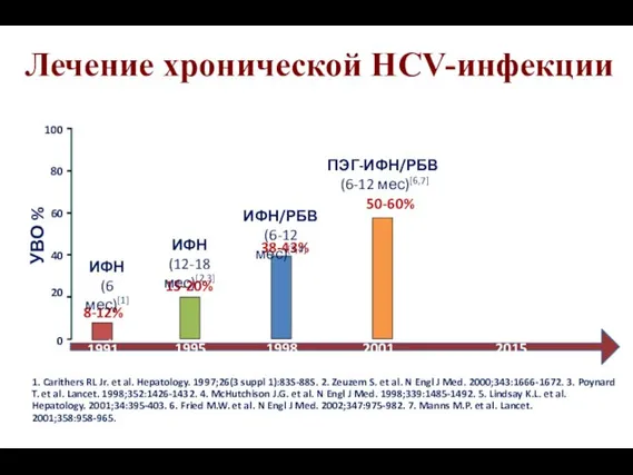 Лечение хронической HCV-инфекции 0 20 40 60 80 100 8-12% УВО %