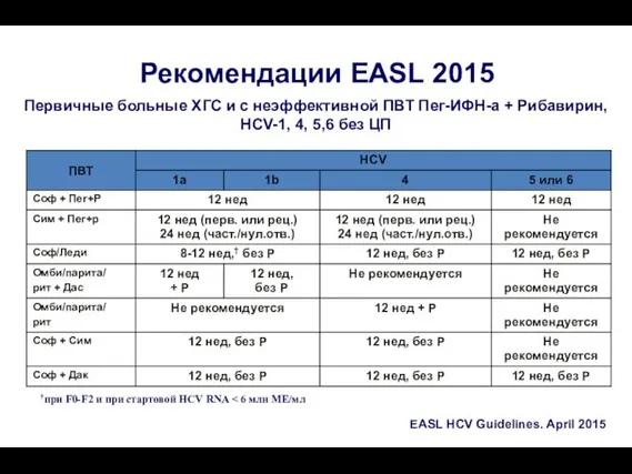 Рекомендации EASL 2015 Первичные больные ХГС и с неэффективной ПВТ Пег-ИФН-а +