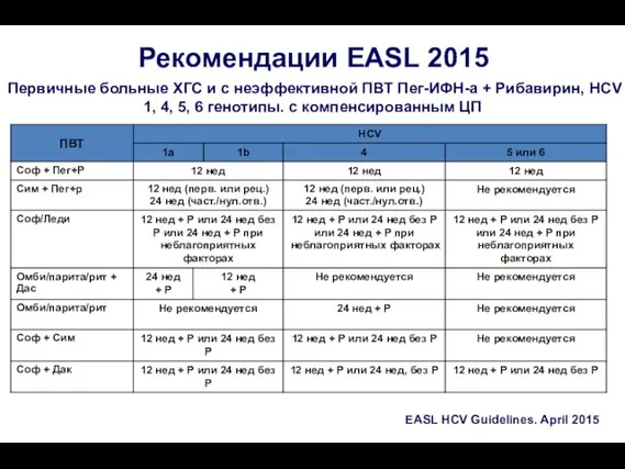 Рекомендации EASL 2015 Первичные больные ХГС и с неэффективной ПВТ Пег-ИФН-а +