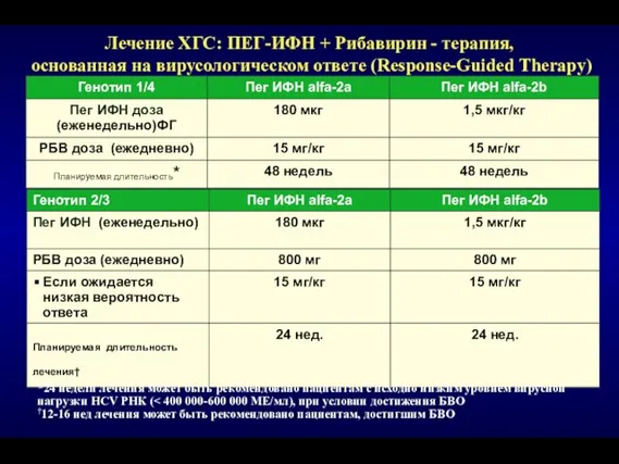 Лечение ХГС: ПЕГ-ИФН + Рибавирин - терапия, основанная на вирусологическом ответе (Response-Guided