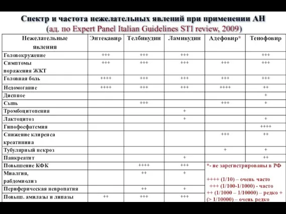 Спектр и частота нежелательных явлений при применении АН (ад. по Expert Panel