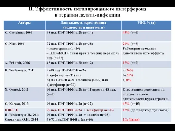 II. Эффективность пегилированного интерферона в терапии дельта-инфекции