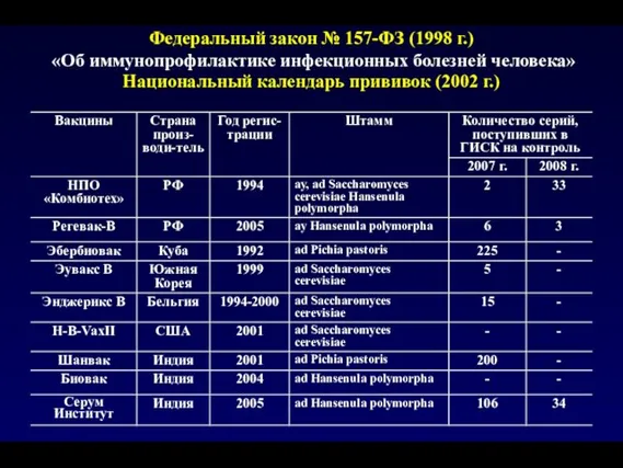 Федеральный закон № 157-ФЗ (1998 г.) «Об иммунопрофилактике инфекционных болезней человека» Национальный календарь прививок (2002 г.)