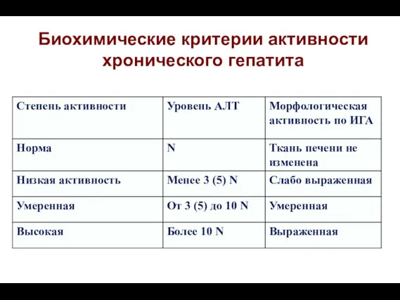 Биохимические критерии активности хронического гепатита