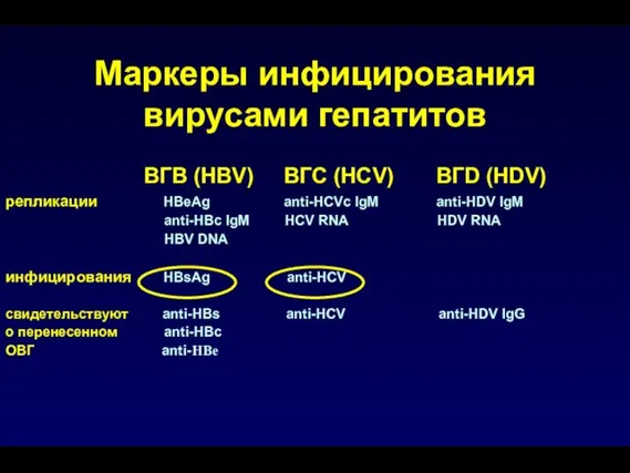 ВГВ (HBV) ВГС (HCV) ВГD (HDV) репликации HBeAg anti-HCVс IgM anti-HDV IgM