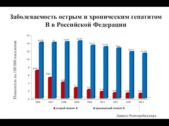 Заболеваемость острым и хроническим гепатитом В в Российской Федерации Показатель на 100 000 населения Данные Роспотребнадзора