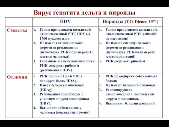 Вирус гепатита дельта и вироиды