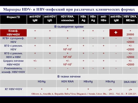 Маркеры HDV- и HBV-инфекций при различных клинических формах Olivero A., Smedile A.