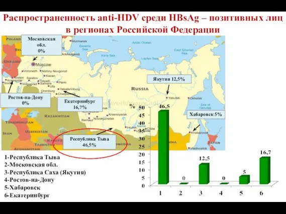 Распространенность anti-HDV среди HBsAg – позитивных лиц в регионах Российской Федерации 1-Республика