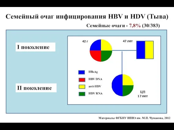 Семейный очаг инфицирования HBV и HDV (Тыва) HBsAg аnti-HDV HDV RNA I