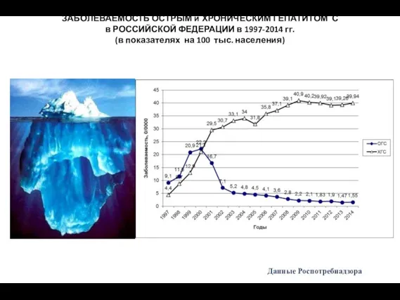 ЗАБОЛЕВАЕМОСТЬ ОСТРЫМ и ХРОНИЧЕСКИМ ГЕПАТИТОМ С в РОССИЙСКОЙ ФЕДЕРАЦИИ в 1997-2014 гг.