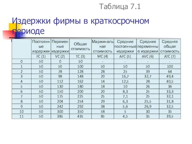 Издержки фирмы в краткосрочном периоде Таблица 7.1