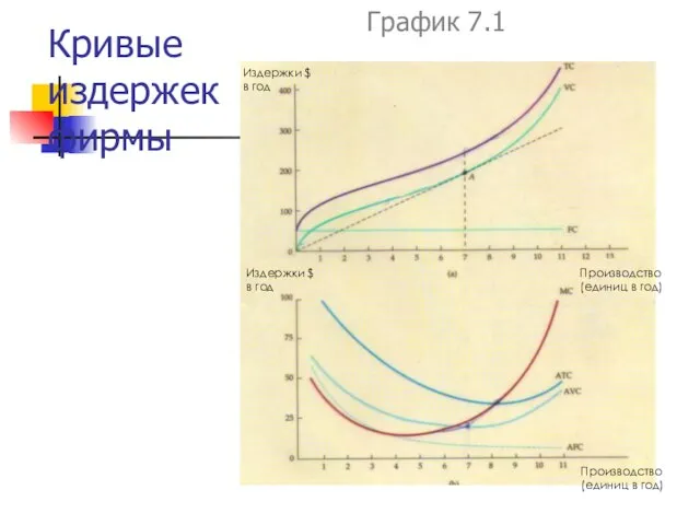 Кривые издержек фирмы График 7.1 Издержки $ в год Издержки $ в