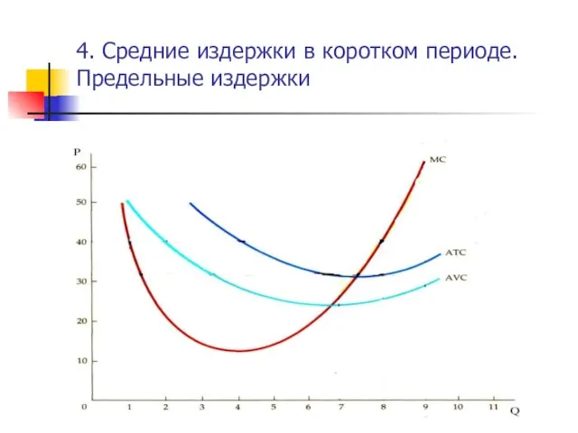 4. Средние издержки в коротком периоде. Предельные издержки