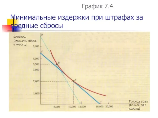 Минимальные издержки при штрафах за вредные сбросы График 7.4 Капитал (машин. часов