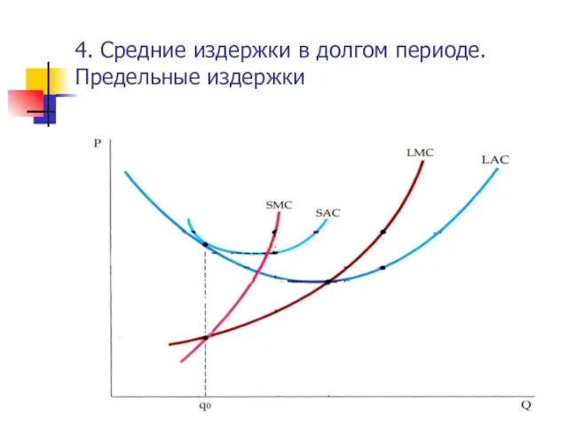 4. Средние издержки в долгом периоде. Предельные издержки