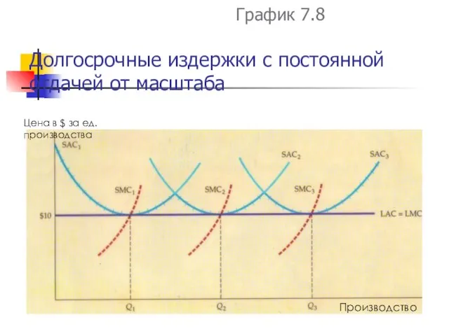 Долгосрочные издержки с постоянной отдачей от масштаба График 7.8 Цена в $ за ед. производства Производство