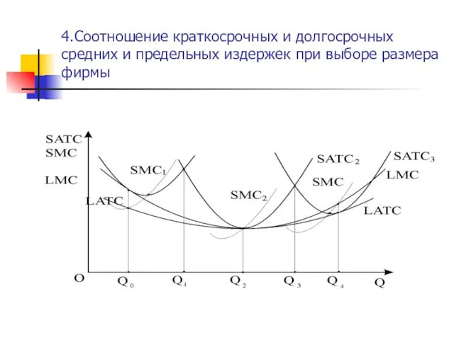 4.Соотношение краткосрочных и долгосрочных средних и предельных издержек при выборе размера фирмы