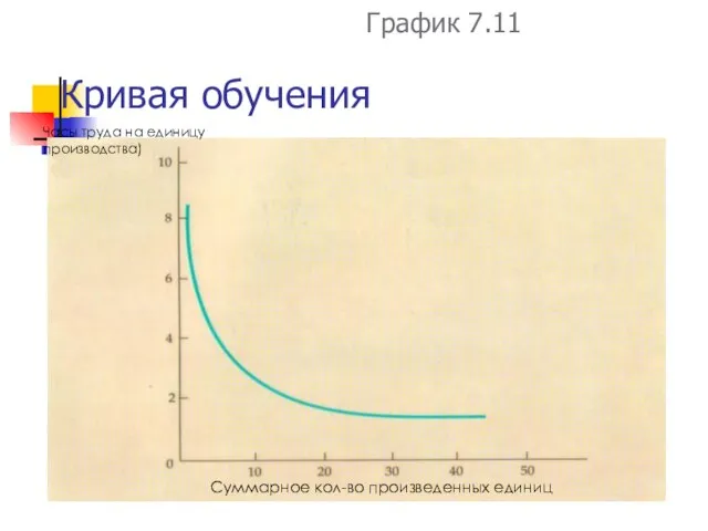 Кривая обучения График 7.11 Часы труда на единицу производства) Суммарное кол-во произведенных единиц