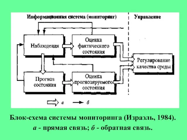 Блок-схема системы мониторинга (Израэль, 1984). а - прямая связь; б - обратная связь.